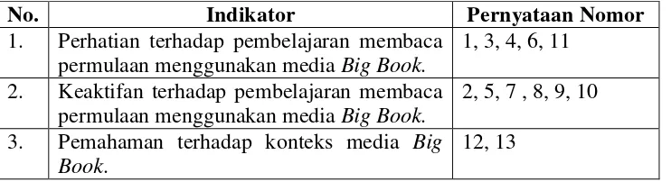 Tabel 5. Kisi-kisi Pedoman Observasi Siswa Selama Pembelajaran Membaca Permulaan melalui Media Big Book 