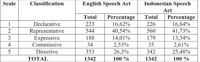 Table 1 Speech act classification 
