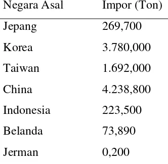 Tabel 1.3. Data Negara Tujuan Ekspor Maleic anhydrideTahun 2010 