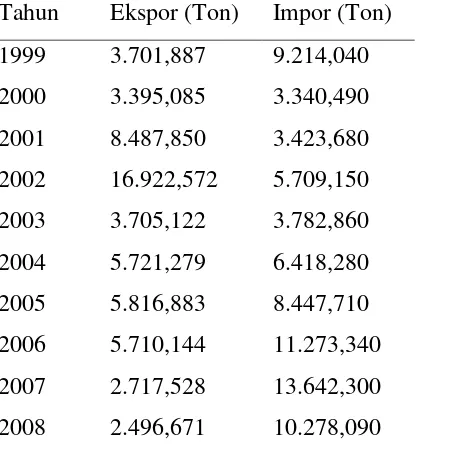 Tabel 1.4. Data Ekspor-Impor Maleic anhydride di Indonesia Tahun Ekspor (Ton) Impor (Ton) 