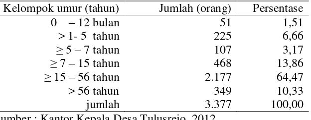 Tabel 7.  Jumlah Penduduk menurut umur di Desa Tulusrejo, Tahun 2012 