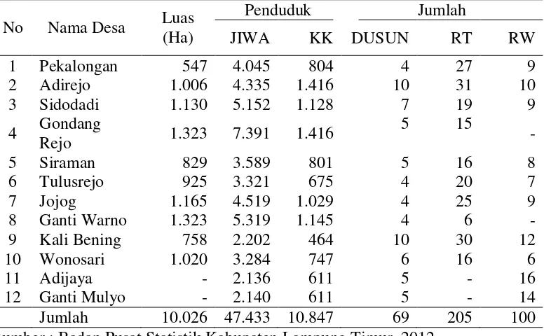 Tabel 8.  Sebaran penduduk Kecamatan Pekalongan Kabupaten Lampung Timur berdasarkan desa-desanya, 2012 