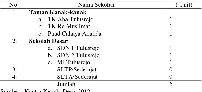 Tabel 11.  Sebaran sarana pendidikan di Desa Tulusrejo, Kecamatan Pekalongan Tahun 2012 