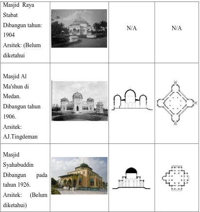 Tabel 2.1 Tipologi awal kubah masjid di Sumatera 