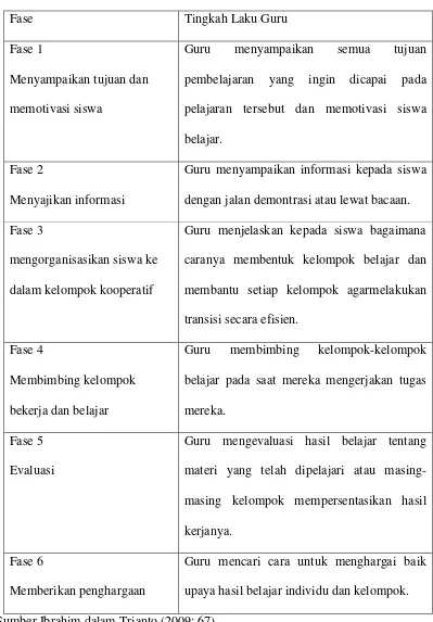 Tabel 2.2 Langkah-langkah Pembelajaran Kooperatif 