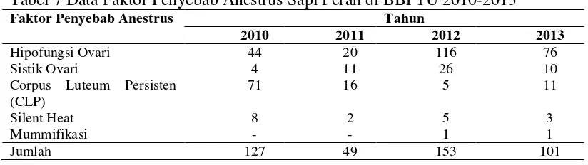 Tabel 7 Data Faktor Penyebab Anestrus Sapi Perah di BBPTU 2010-2013 