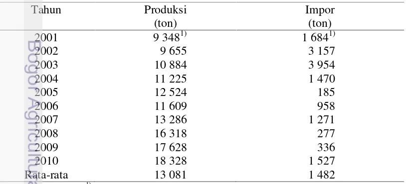 Tabel 1 Perkembangan permintaan jagung untuk konsumsi dan industri pakanIndonesia tahun 2001-2010