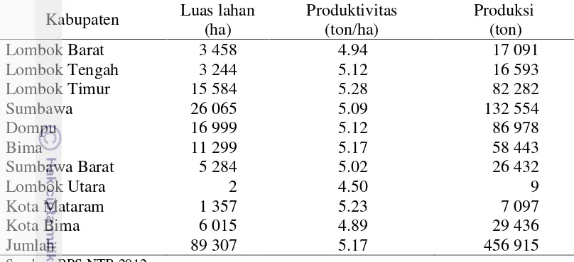 Tabel 4 Jumlah luas lahan, produktivitas dan produksi jagung di Provinsi NusaTenggara Barat tahun 2011
