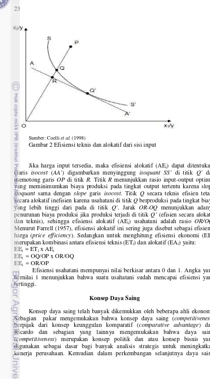 Gambar 2 Efisiensi teknis dan alokatif dari sisi input