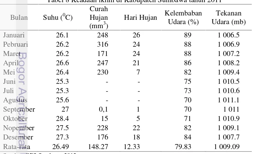 Tabel 8 Keadaan iklim di Kabupaten Sumbawa tahun 2011