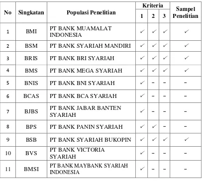 Tabel 3.2 Daftar Populasi Dan Sampel Penelitian 