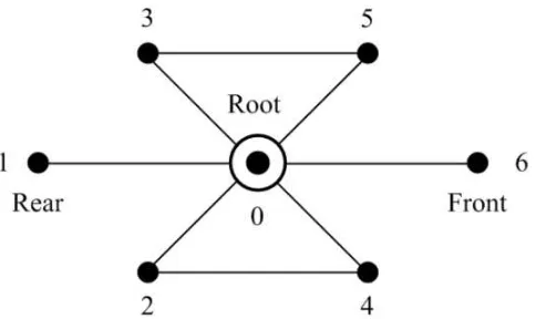 Figure 5. A simplified model of shrimp robot that is represented by a rooted graph 
