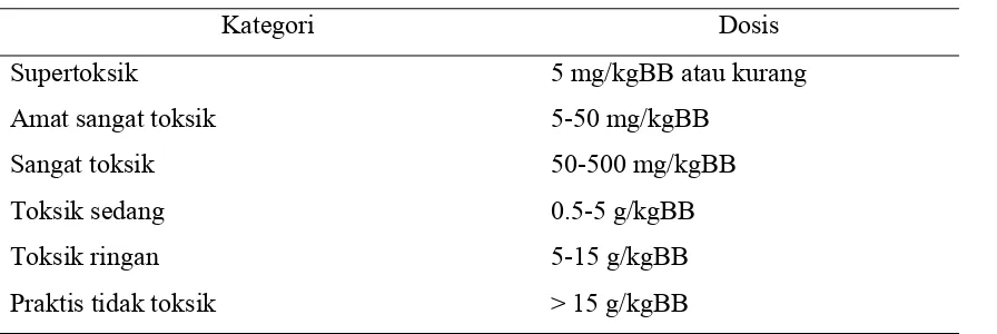 Tabel 1. Klasifikasi toksisitas menurut Lu (1995). 