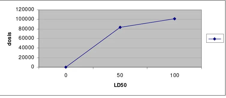 Gambar 2 Grafik kisaran LD50 ekstrak etanol biji buah duku. 