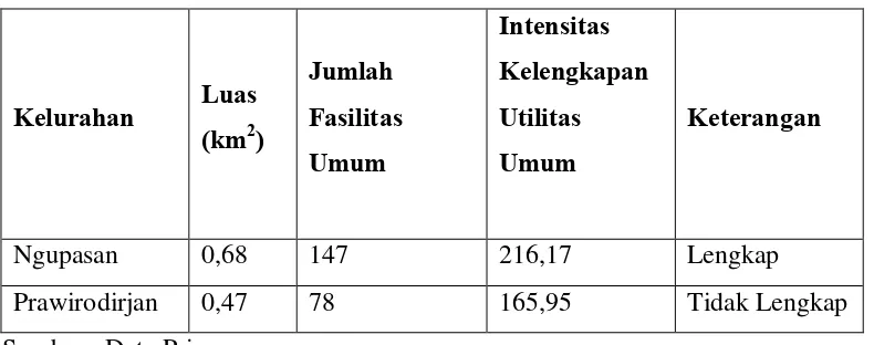 Tabel 3.3 Intensitas Kelengkapan Utilitas Umum 