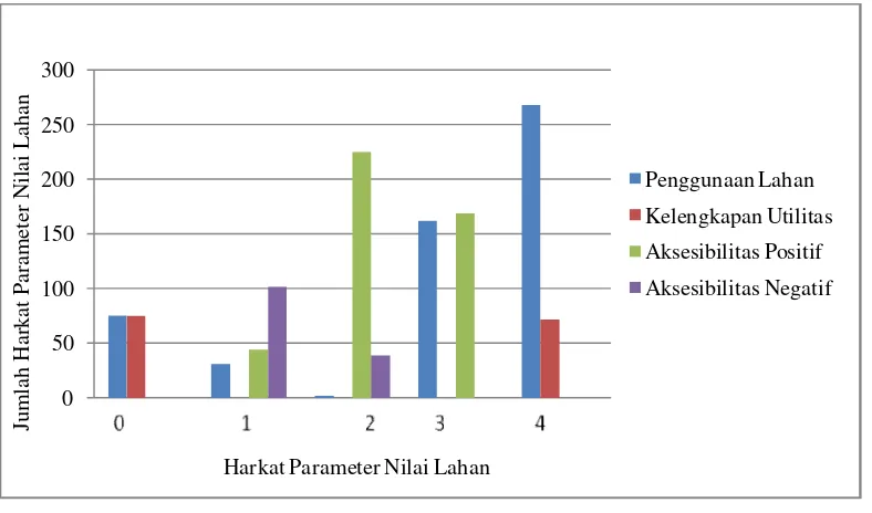 Gambar 3.2 Grafik Harkat Parameter Nilai Lahan Kelurahan Ngupasan 