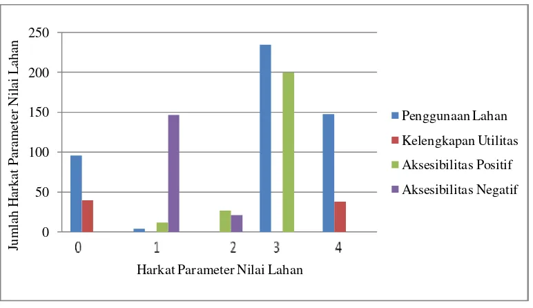 Gambar 3.3 Grafik Harkat Parameter Nilai Lahan Kelurahan Prawirodirjan 
