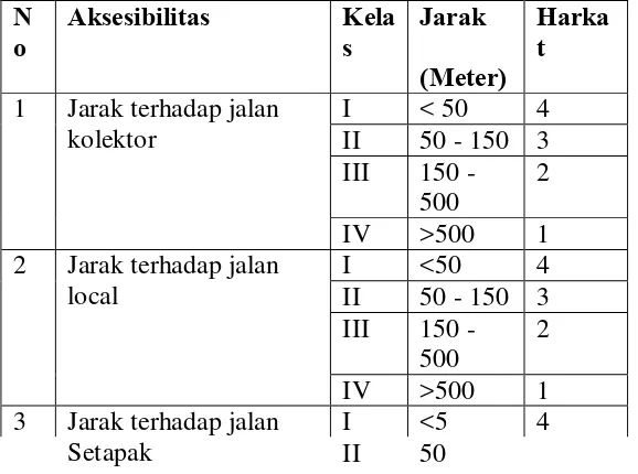 Tabel 2.1 Parameter dan Harkat Penggunaan Lahan 