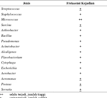 Tabel 1  Bakteri pada Kulit Telur Ayam (Board dan Tranter 1995)  