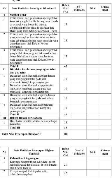 Tabel 2 Checklist audit biosekuriti, higiene, dan sanitasi untuk distributor telur 