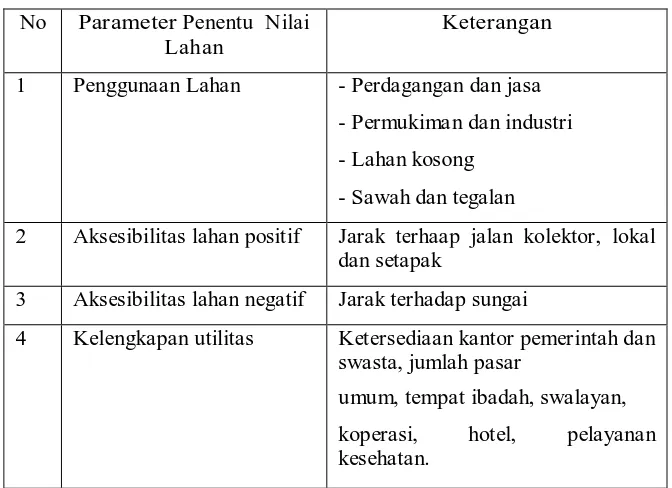 Tabel 1.8 Parameter Aksesiblitas Negatif , Harkat dan Kelas 