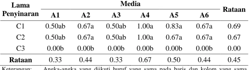 Tabel 3. Pengaruh perlakuan lama penyinaran dan komposisi media yang berbeda terhadap jumlah tunas (tunas) 4 minggu setelah kultur 