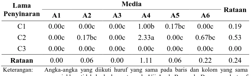 Tabel 6. Pengaruh perlakuan lama penyinaran dan komposisi media yang berbeda terhadap jumlah daun (helai) 4 minggu setelah kultur 