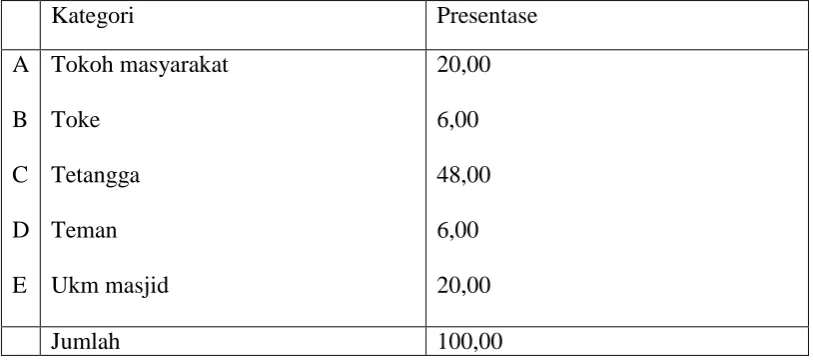Table 4.2. 