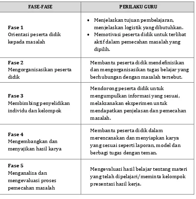 Tabel 4. Fase dan Perilaku Guru dalam PBL 