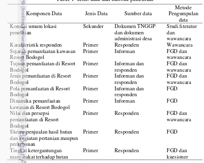 Tabel 1  Jenis data dan metode penelitian 