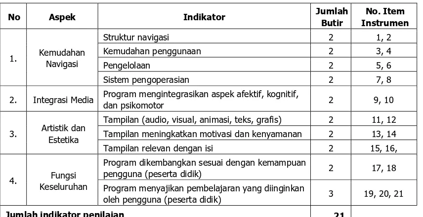 Tabel 1. Kisi-kisi Instrumen untuk Ahli Media 
