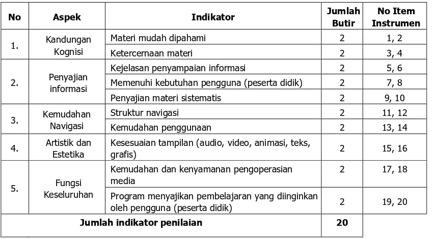 Tabel 3. Kisi-kisi Instrumen untuk Responden  