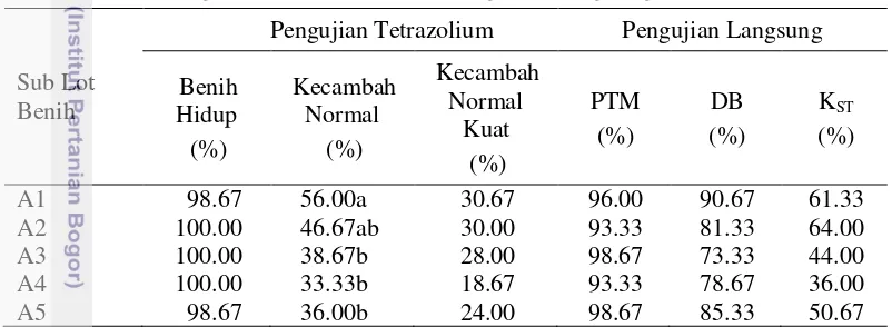 Tabel 3  Hasil pengujian tetrazolium dan pengujian langsung lima sub lot benih A 