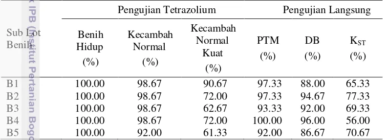 Tabel 5  Hasil pengujian tetrazolium dan pengujian langsung lima sub lot benih B 
