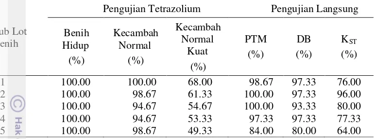 Tabel 7  Hasil pengujian tetrazolium dan pengujian langsung lima sub lot benih C   