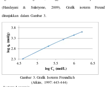 Grafik isoterm 