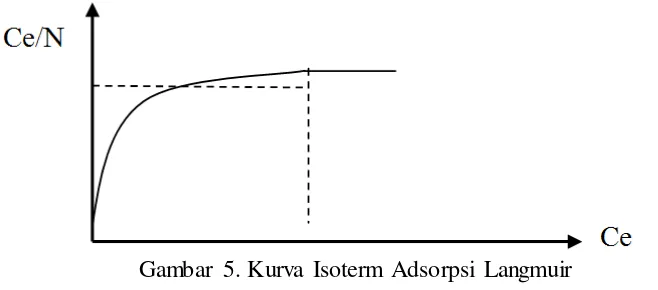 Gambar 5. Kurva Isoterm Adsorpsi Langmuir (Murni Handayani & Eko Sulistiyono, 2009; Maria Angela dkk., 