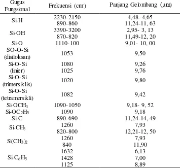 Tabel 2. Serapan  Karakteristik Senyawa-Senyawa Organo-Silikon  (Hardjono sastro hamidjojo,1992:102) 