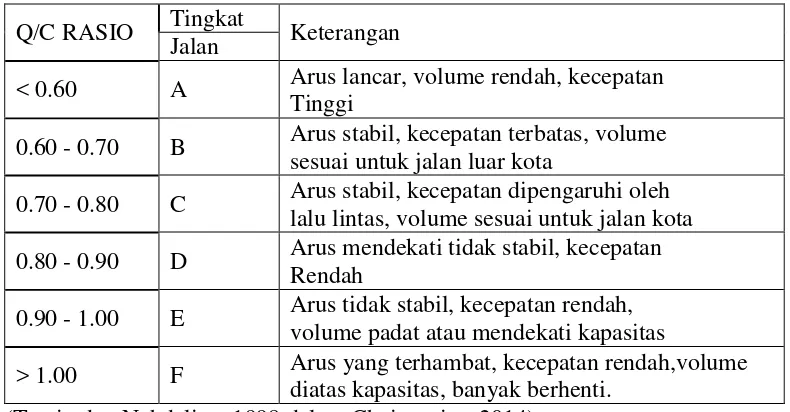 Tabel 2.3. Karakteristik Tingkat Pelayanan 