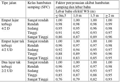 Tabel 2.10. Faktor penyesuaian akibat hambatan samping dan lebar bahu (FFVSF) pada kecepatan arus bebas kendaraan ringan 