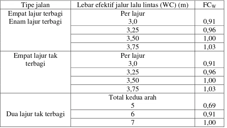 Tabel 2.13. Faktor penyesuaian kapasitas akihat lebar jalur lalu-lintas (FCW) 