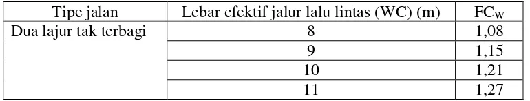 Tabel 2.15. Faktor penyesuaian kapasitas akibat hambatan samping (FCSF)  