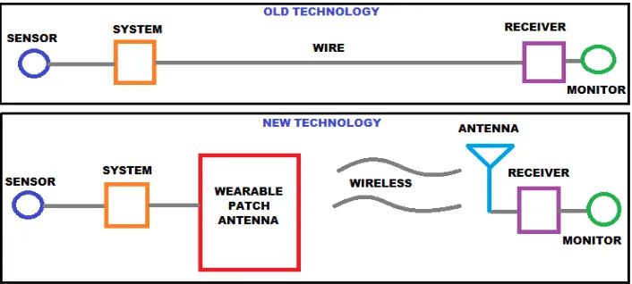 Figure 1.1: Operating of wearable patch antenna [1]. 