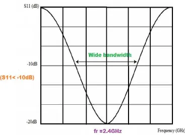 Figure 1.2: The performance of characteristics antenna [1]. 