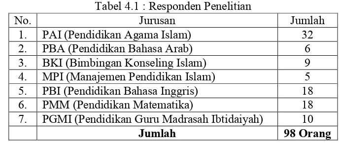 Tabel 4.1 : Responden Penelitian 