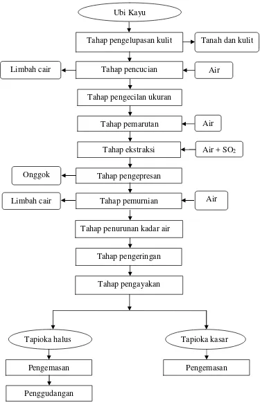 Gambar 2.  Diagram alir proses produksi tapioka di PT. Umas Jaya AgrotamaSumber : Prayati (2005)