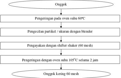 Gambar 9. Diagram alir persiapan bahan bakuSumber : Silaputri (2011)