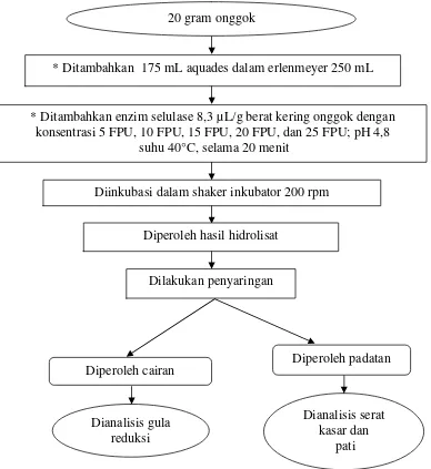 Gambar 10. Hidrolisis onggok oleh enzim selulaseSumber : Silaputri (2011) dan Srinorakutara et al