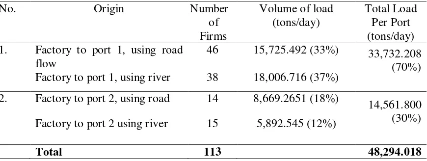 Table 3 CPO Flows On The Road And River Networks 