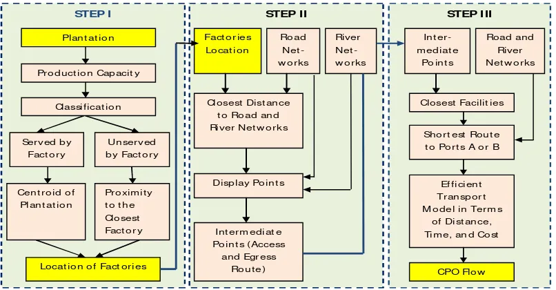 Figure 2 Research Methodology of CPO Transportation 